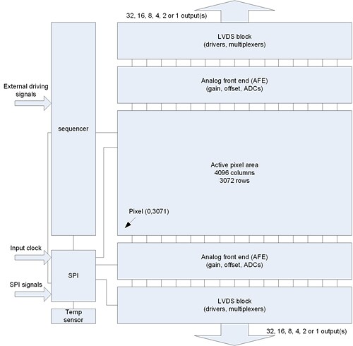 Block Diagram - ams OSRAM CMV12000 Image Sensors